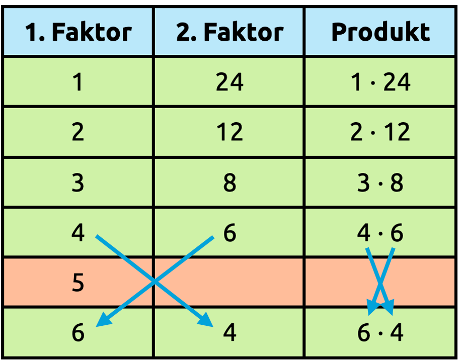 Tabelle 2