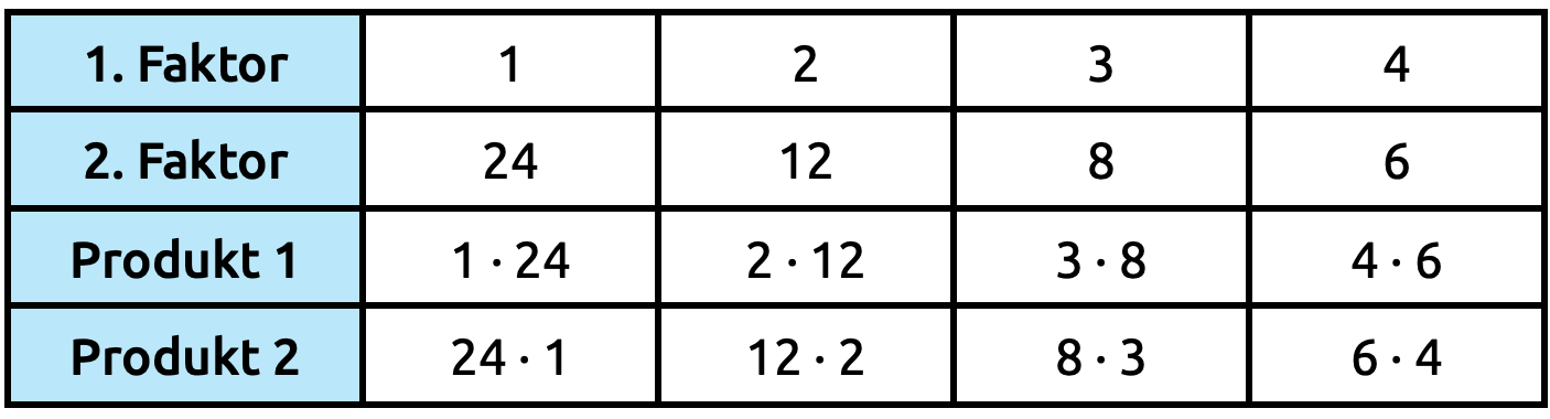 Tabelle 3